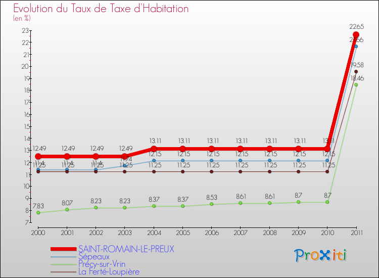 Evolution du taux de la taxe d'habitation pour SAINT-ROMAIN-LE-PREUX et les communes proches Comparaison des taux de la taxe d'habitation pour SAINT-ROMAIN-LE-PREUX et les communes voisines