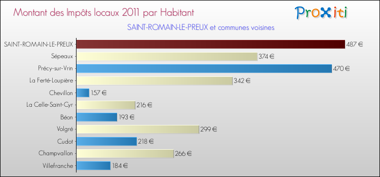 Montant des impôts locaux par Habitant pour SAINT-ROMAIN-LE-PREUX et les communes proches Comparaison des impôts locaux par habitant pour SAINT-ROMAIN-LE-PREUX et les communes voisines