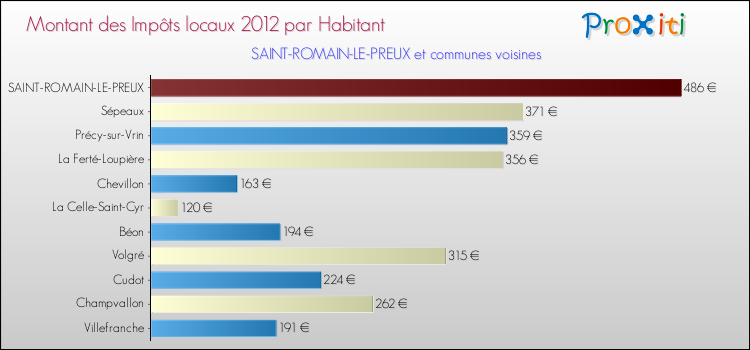 Montant des impôts locaux par Habitant pour SAINT-ROMAIN-LE-PREUX et les communes proches Comparaison des impôts locaux par habitant pour SAINT-ROMAIN-LE-PREUX et les communes voisines