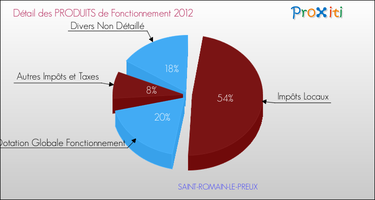 Décomposition du Budget de Fonctionnement 2012 de la commune de SAINT-ROMAIN-LE-PREUX Budget de Fonctionnement 2012 pour la commune de SAINT-ROMAIN-LE-PREUX