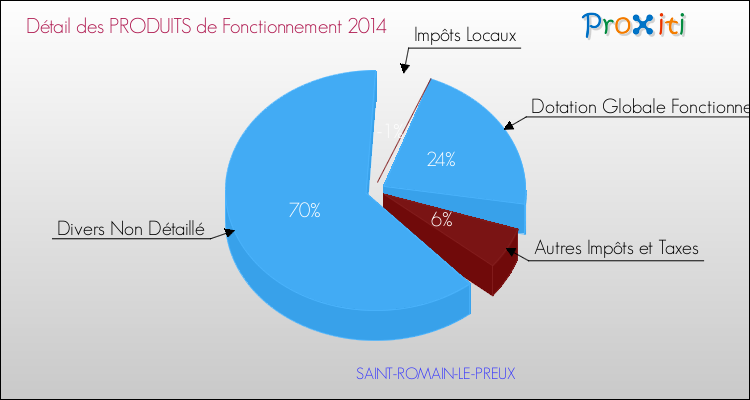 Décomposition du Budget de Fonctionnement 2014 de la commune de SAINT-ROMAIN-LE-PREUX Budget de Fonctionnement 2014 pour la commune de SAINT-ROMAIN-LE-PREUX