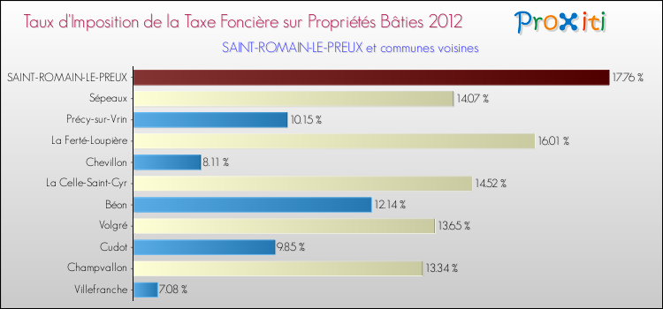 Taux d'imposition de la taxe foncière sur le bati 2012 pour SAINT-ROMAIN-LE-PREUX et les communes proches Comparaison des taux d'imposition de la taxe foncière sur le bati 2012 pour SAINT-ROMAIN-LE-PREUX et les communes voisines
