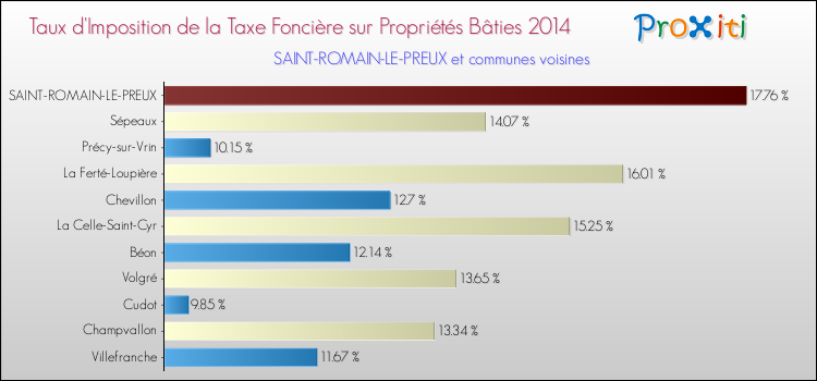 Taux d'imposition de la taxe foncière sur le bati 2014 pour SAINT-ROMAIN-LE-PREUX et les communes proches Comparaison des taux d'imposition de la taxe foncière sur le bati 2014 pour SAINT-ROMAIN-LE-PREUX et les communes voisines