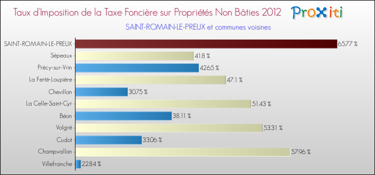Taux d'imposition de la taxe foncière sur les immeubles et terrains non batis 2012 pour SAINT-ROMAIN-LE-PREUX et les communes proches Comparaison des taux d'imposition de la taxe foncière sur les immeubles et terrains non batis 2012 pour SAINT-ROMAIN-LE-PREUX et les communes voisines