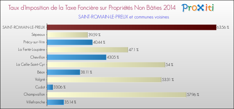 Taux d'imposition de la taxe foncière sur les immeubles et terrains non batis 2014 pour SAINT-ROMAIN-LE-PREUX et les communes proches Comparaison des taux d'imposition de la taxe foncière sur les immeubles et terrains non batis 2014 pour SAINT-ROMAIN-LE-PREUX et les communes voisines