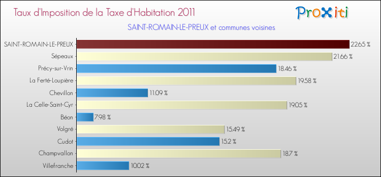 Taux d'imposition de la taxe d'habitation 2011 pour SAINT-ROMAIN-LE-PREUX et les communes proches Comparaison des taux d'imposition de la taxe d'habitation 2011 pour SAINT-ROMAIN-LE-PREUX et les communes voisines