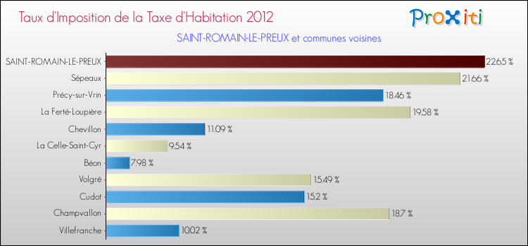 Taux d'imposition de la taxe d'habitation 2012 pour SAINT-ROMAIN-LE-PREUX et les communes proches Comparaison des taux d'imposition de la taxe d'habitation 2012 pour SAINT-ROMAIN-LE-PREUX et les communes voisines