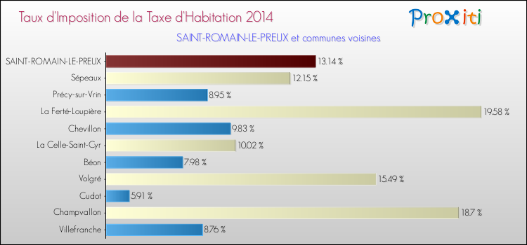 Taux d'imposition de la taxe d'habitation 2014 pour SAINT-ROMAIN-LE-PREUX et les communes proches Comparaison des taux d'imposition de la taxe d'habitation 2014 pour SAINT-ROMAIN-LE-PREUX et les communes voisines