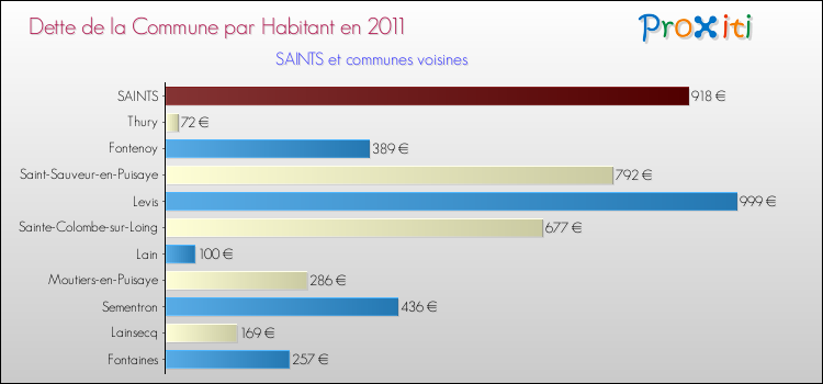 Dette par habitant de la commune en 2011 pour SAINTS et les communes proches Comparaison de la dette par habitant de la commune en 2011 pour SAINTS et les communes voisines