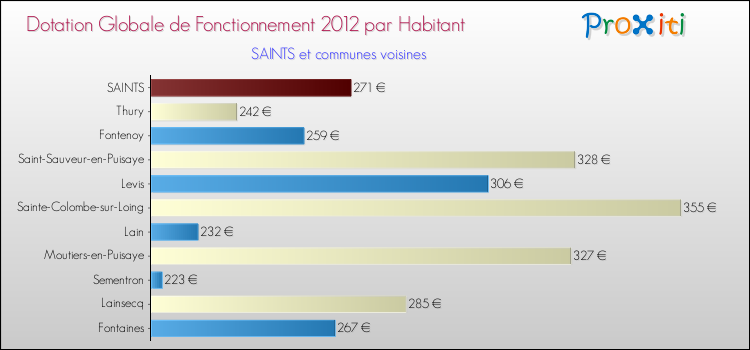 Montant des dotations globales de fonctionnement DGF par Habitant pour SAINTS et les communes proches Comparaison des des dotations globales de fonctionnement DGF par habitant pour SAINTS et les communes voisines