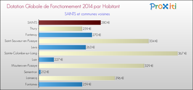 Montant des dotations globales de fonctionnement DGF par Habitant pour SAINTS et les communes proches en 2014. Comparaison des des dotations globales de fonctionnement DGF par habitant pour SAINTS et les communes voisines en 2014.