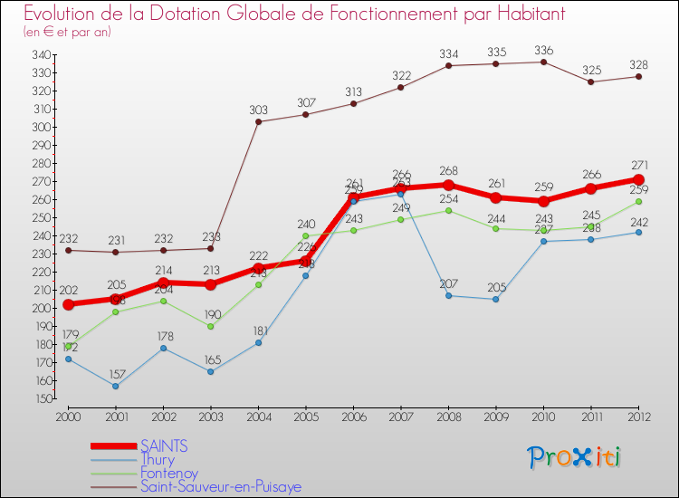 Evolution et montant de la dotation globale de fonctionnement par Habitant pour SAINTS et les communes proches Comparaison des dotations globales de fonctionnement par habitant pour SAINTS et les communes voisines