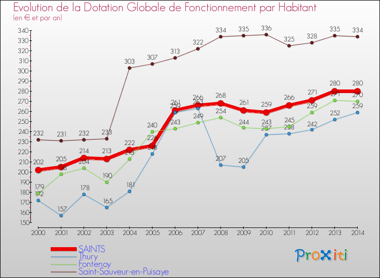 Evolution et montant de la dotation globale de fonctionnement par Habitant pour SAINTS et les communes proches de 2000 à 2014. Comparaison des dotations globales de fonctionnement par habitant pour SAINTS et les communes voisines de 2000 à 2014.