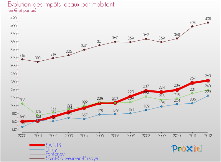 Evolution et montant des impôts locaux par Habitant pour SAINTS et les communes proches Comparaison des impôts locaux par habitant pour SAINTS et les communes voisines