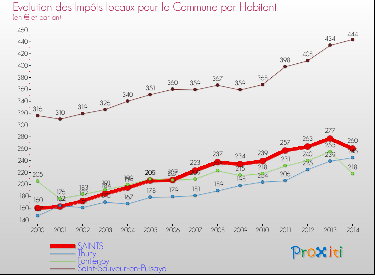 Evolution et montant des impôts locaux par Habitant pour SAINTS et les communes proches de 2000 à 2014 Comparaison des impôts locaux par habitant pour SAINTS et les communes voisines de 2000 à 2014