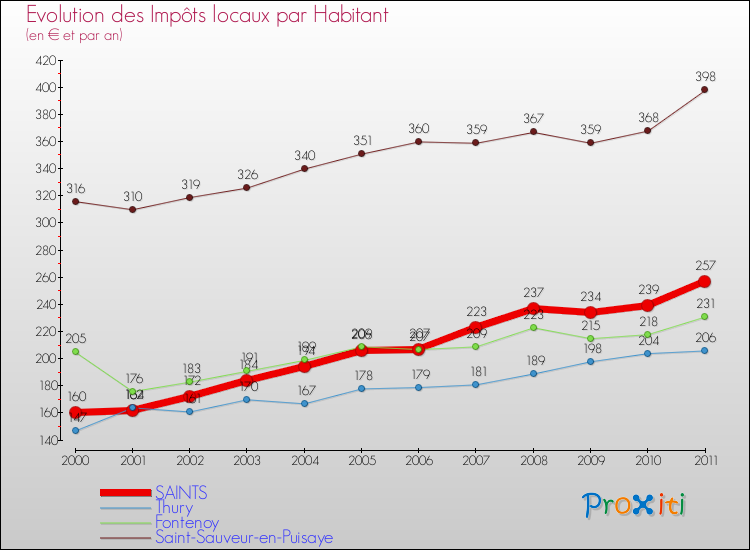 Evolution et montant des impôts locaux par Habitant pour SAINTS et les communes proches Comparaison des impôts locaux par habitant pour SAINTS et les communes voisines