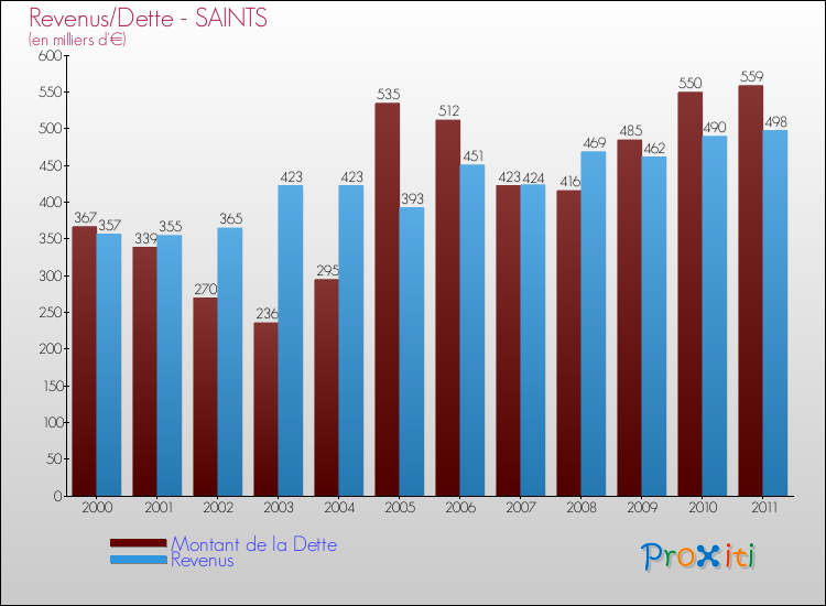 Evolution comparée de la dette et des revenus pour la commune de SAINTS de 2000 à 2011 Comparaison de la dette et des revenus pour SAINTS de 2000 à 2011