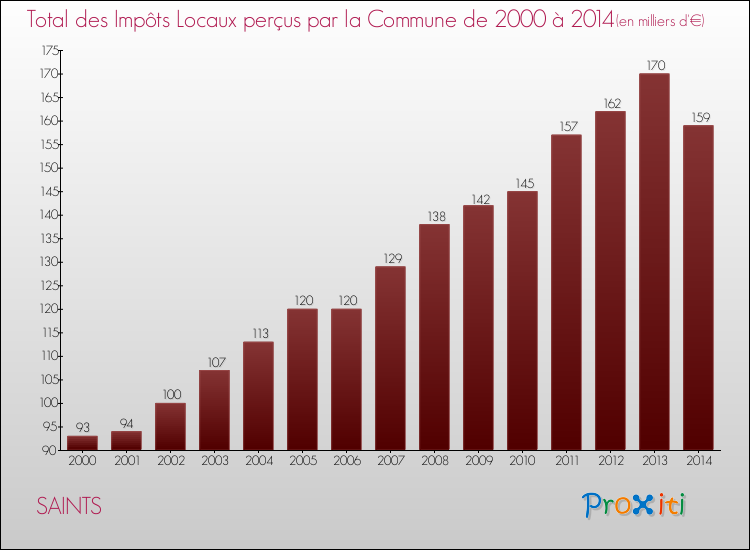Evolution des Impôts Locaux pour la commune de SAINTS de 2000 à 2014 Evolution des Impôts Locaux pour SAINTS de 2000 à 2014