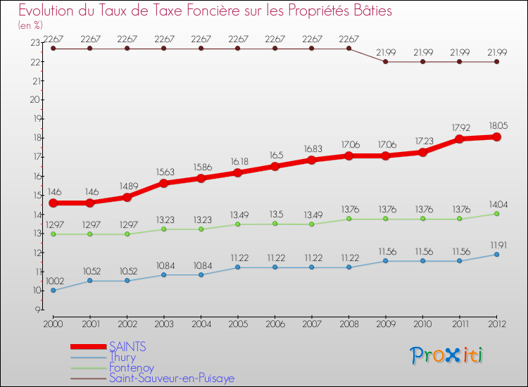 Evolution du taux de la taxe foncière sur le bati pour SAINTS et les communes proches de 2000 à 2012 Comparaison des taux de taxe foncière sur le bati pour SAINTS et les communes voisines de 2000 à 2012