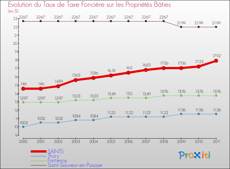 Evolution du taux de la taxe foncière sur le bati pour SAINTS et les communes proches Comparaison des taux de taxe foncière sur le bati pour SAINTS et les communes voisines