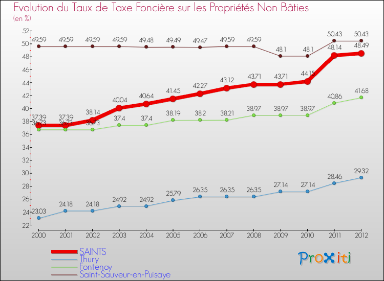 Evolution du taux de la taxe foncière sur les immeubles et terrains non batis pour SAINTS et les communes proches de 2000 à 2012 Comparaison des taux de la taxe foncière sur les immeubles et terrains non batis pour SAINTS et les communes voisines de 2000 à 2012