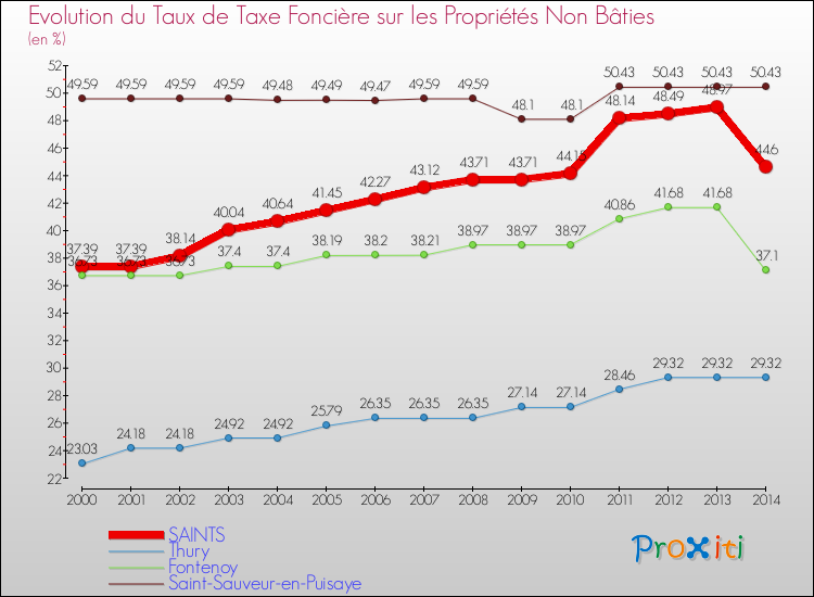 Evolution du taux de la taxe foncière sur les immeubles et terrains non batis pour SAINTS et les communes proches de 2000 à 2014 Comparaison des taux de la taxe foncière sur les immeubles et terrains non batis pour SAINTS et les communes voisines de 2000 à 2014