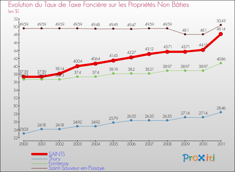 Evolution du taux de la taxe foncière sur les immeubles et terrains non batis pour SAINTS et les communes proches Comparaison des taux de la taxe foncière sur les immeubles et terrains non batis pour SAINTS et les communes voisines
