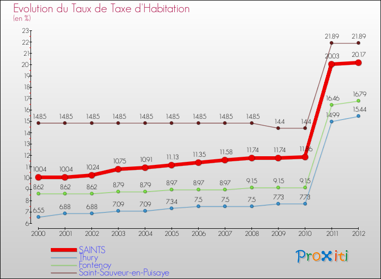 Evolution du taux de la taxe d'habitation pour SAINTS et les communes proches Comparaison des taux de la taxe d'habitation pour SAINTS et les communes voisines
