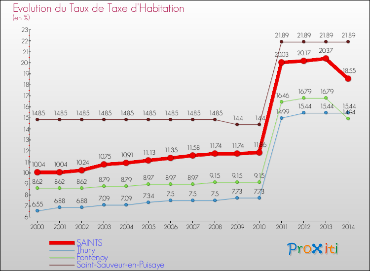 Evolution du taux de la taxe d'habitation pour SAINTS et les communes proches de 2000 à 2014 Comparaison des taux de la taxe d'habitation pour SAINTS et les communes voisines de 2000 à 2014