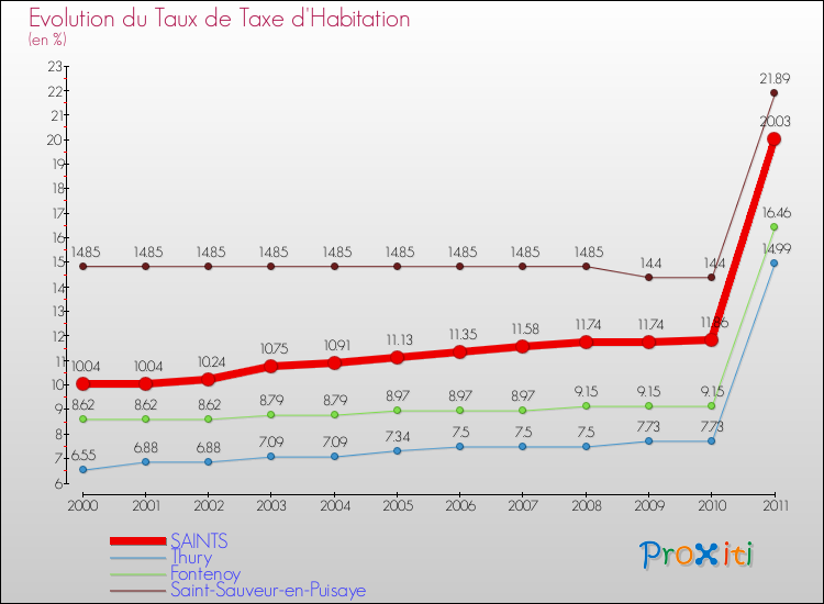 Evolution du taux de la taxe d'habitation pour SAINTS et les communes proches Comparaison des taux de la taxe d'habitation pour SAINTS et les communes voisines