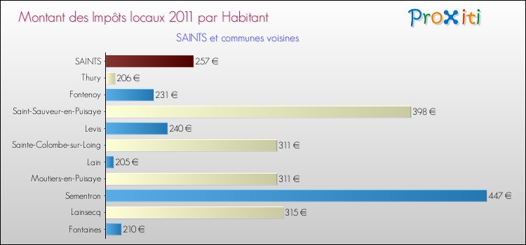 Montant des impôts locaux par Habitant pour SAINTS et les communes proches Comparaison des impôts locaux par habitant pour SAINTS et les communes voisines