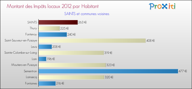 Montant des impôts locaux par Habitant pour SAINTS et les communes proches Comparaison des impôts locaux par habitant pour SAINTS et les communes voisines