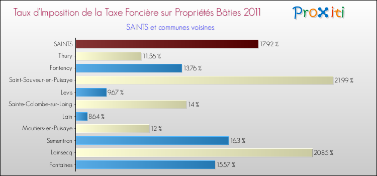 Taux d'imposition de la taxe foncière sur le bati 2011 pour SAINTS et les communes proches Comparaison des taux d'imposition de la taxe foncière sur le bati 2011 pour SAINTS et les communes voisines