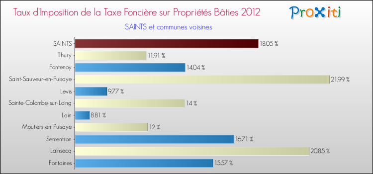 Taux d'imposition de la taxe foncière sur le bati 2012 pour SAINTS et les communes proches Comparaison des taux d'imposition de la taxe foncière sur le bati 2012 pour SAINTS et les communes voisines