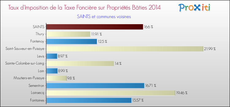 Taux d'imposition de la taxe foncière sur le bati 2014 pour SAINTS et les communes proches Comparaison des taux d'imposition de la taxe foncière sur le bati 2014 pour SAINTS et les communes voisines