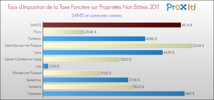 Taux d'imposition de la taxe foncière sur les immeubles et terrains non batis 2011 pour SAINTS et les communes proches Comparaison des taux d'imposition de la taxe foncière sur les immeubles et terrains non batis 2011 pour SAINTS et les communes voisines