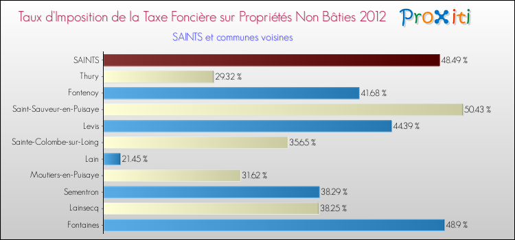 Taux d'imposition de la taxe foncière sur les immeubles et terrains non batis 2012 pour SAINTS et les communes proches Comparaison des taux d'imposition de la taxe foncière sur les immeubles et terrains non batis 2012 pour SAINTS et les communes voisines