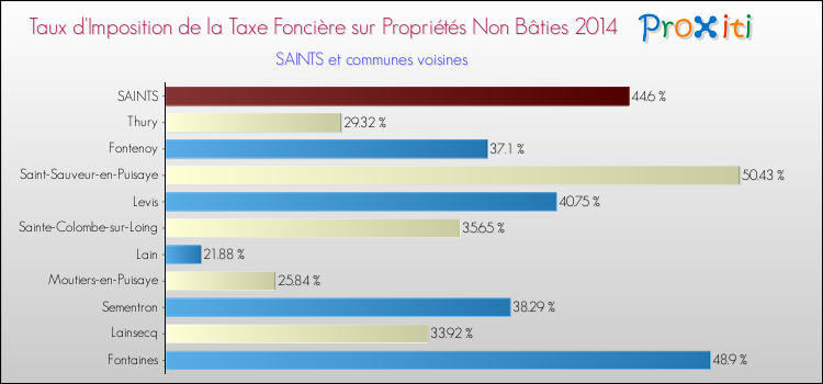 Taux d'imposition de la taxe foncière sur les immeubles et terrains non batis 2014 pour SAINTS et les communes proches Comparaison des taux d'imposition de la taxe foncière sur les immeubles et terrains non batis 2014 pour SAINTS et les communes voisines
