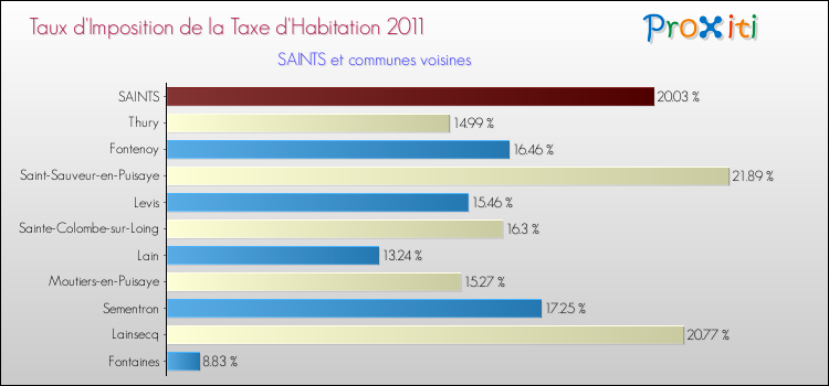 Taux d'imposition de la taxe d'habitation 2011 pour SAINTS et les communes proches Comparaison des taux d'imposition de la taxe d'habitation 2011 pour SAINTS et les communes voisines