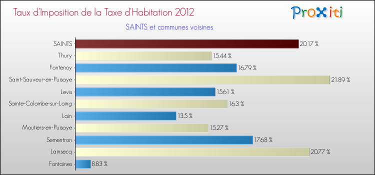 Taux d'imposition de la taxe d'habitation 2012 pour SAINTS et les communes proches Comparaison des taux d'imposition de la taxe d'habitation 2012 pour SAINTS et les communes voisines