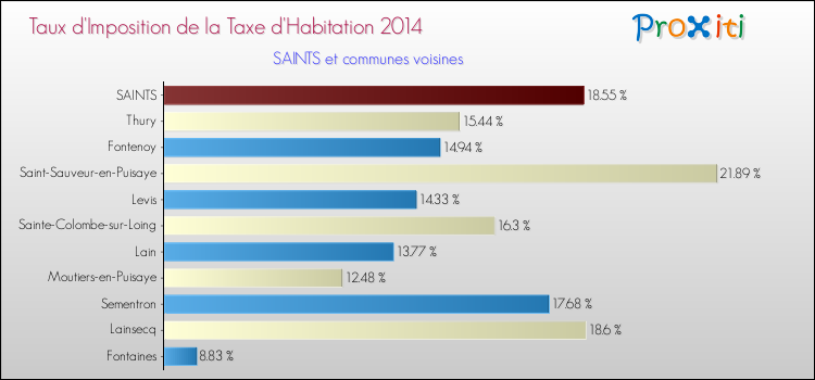 Taux d'imposition de la taxe d'habitation 2014 pour SAINTS et les communes proches Comparaison des taux d'imposition de la taxe d'habitation 2014 pour SAINTS et les communes voisines