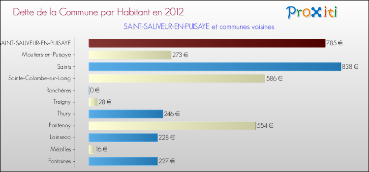 Dette par habitant de la commune en 2012 pour SAINT-SAUVEUR-EN-PUISAYE et les communes proches Comparaison de la dette par habitant de la commune en 2012 pour SAINT-SAUVEUR-EN-PUISAYE et les communes voisines