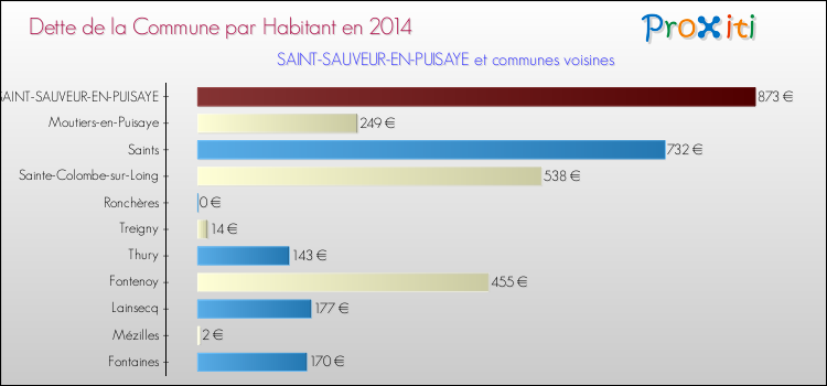 Dette par habitant de la commune en 2014 pour SAINT-SAUVEUR-EN-PUISAYE et les communes proches Comparaison de la dette par habitant de la commune en 2014 pour SAINT-SAUVEUR-EN-PUISAYE et les communes voisines
