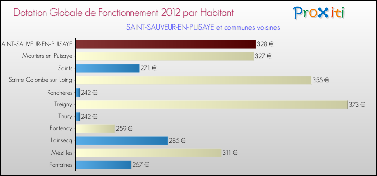 Montant des dotations globales de fonctionnement DGF par Habitant pour SAINT-SAUVEUR-EN-PUISAYE et les communes proches Comparaison des des dotations globales de fonctionnement DGF par habitant pour SAINT-SAUVEUR-EN-PUISAYE et les communes voisines
