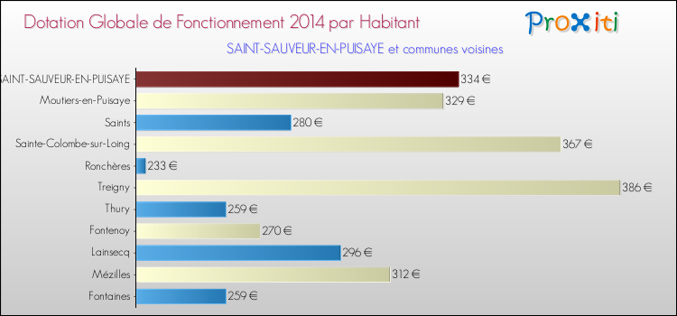 Montant des dotations globales de fonctionnement DGF par Habitant pour SAINT-SAUVEUR-EN-PUISAYE et les communes proches en 2014. Comparaison des des dotations globales de fonctionnement DGF par habitant pour SAINT-SAUVEUR-EN-PUISAYE et les communes voisines en 2014.