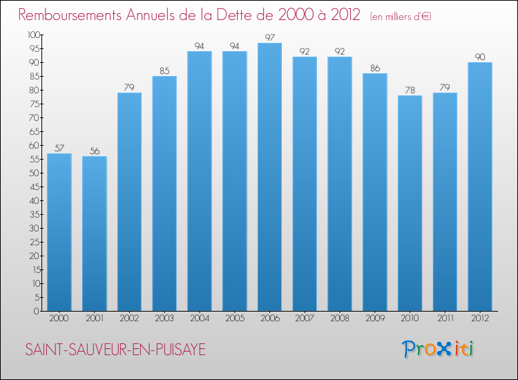 Evolution de l'annuité de la dette pour la commune de SAINT-SAUVEUR-EN-PUISAYE de 2000 à 2012 Annuités de la dette pour SAINT-SAUVEUR-EN-PUISAYE de 2000 à 2012