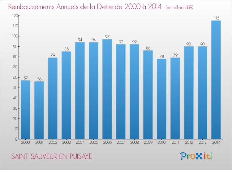 Evolution de l'annuité de la dette pour la commune de SAINT-SAUVEUR-EN-PUISAYE de 2000 à 2014 Annuités de la dette pour SAINT-SAUVEUR-EN-PUISAYE de 2000 à 2014