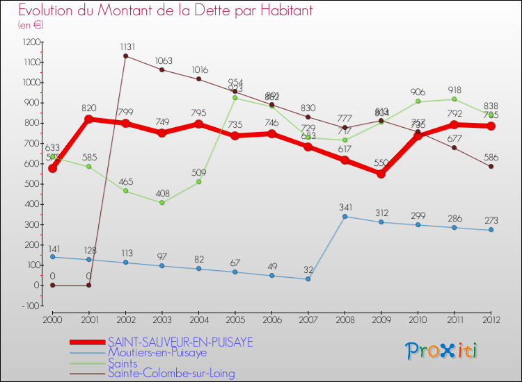 Evolution de la dette par habitant pour la commune de SAINT-SAUVEUR-EN-PUISAYE et les communes proches de 2000 à 2012 Comparaison de la dette par habitant pour SAINT-SAUVEUR-EN-PUISAYE et les communes voisines de 2000 à 2012
