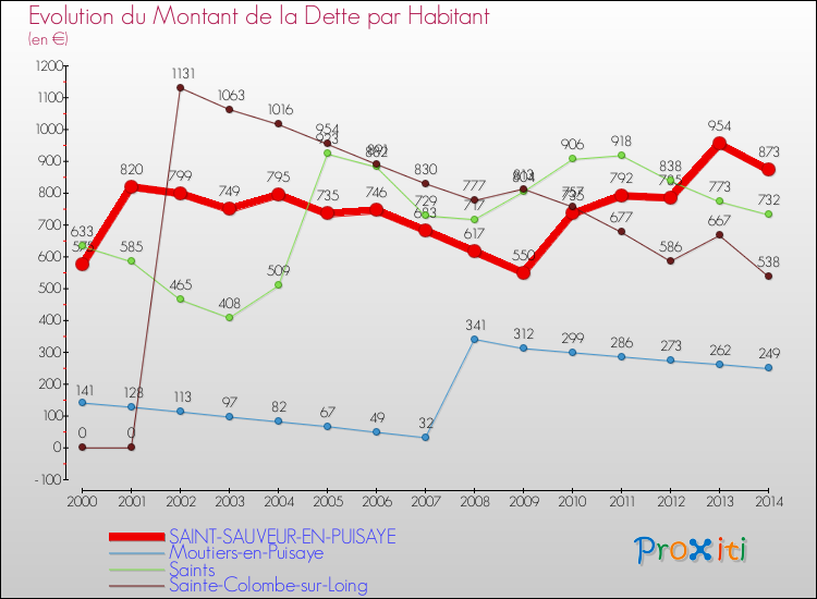 Evolution de la dette par habitant pour la commune de SAINT-SAUVEUR-EN-PUISAYE et les communes proches de 2000 à 2014 Comparaison de la dette par habitant pour SAINT-SAUVEUR-EN-PUISAYE et les communes voisines de 2000 à 2014