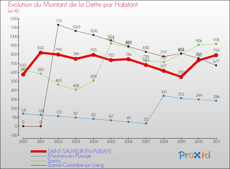 Evolution de la dette par habitant pour la commune de SAINT-SAUVEUR-EN-PUISAYE et les communes proches Comparaison de la dette par habitant pour SAINT-SAUVEUR-EN-PUISAYE et les communes voisines